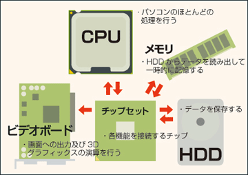 CPUとその他パーツの関係