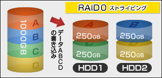 RAID 0 （ストライピング）