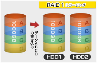 RAID 1 （ミラーリング）